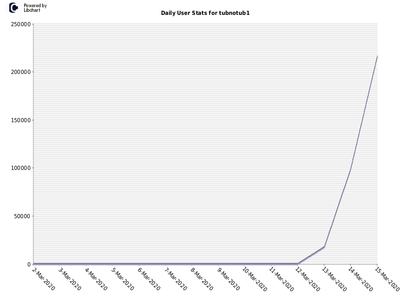 Daily User Stats for tubnotub1